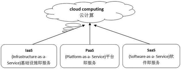 云計算的三種服務模式 IaaS、PaaS與SaaS詳解