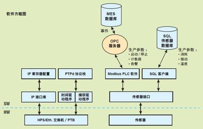 采用 Zynq SoC 的智能網關 賦能世界一流制造廠的基礎軟件服務