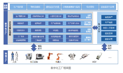 裝備行業數字化工廠 基礎軟件服務，智能制造的基石