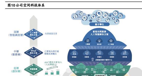 萬物云研究報(bào)告 龍頭地位引領(lǐng)行業(yè)，科技賦能創(chuàng)新變革——人工智能行業(yè)應(yīng)用系統(tǒng)集成服務(wù)